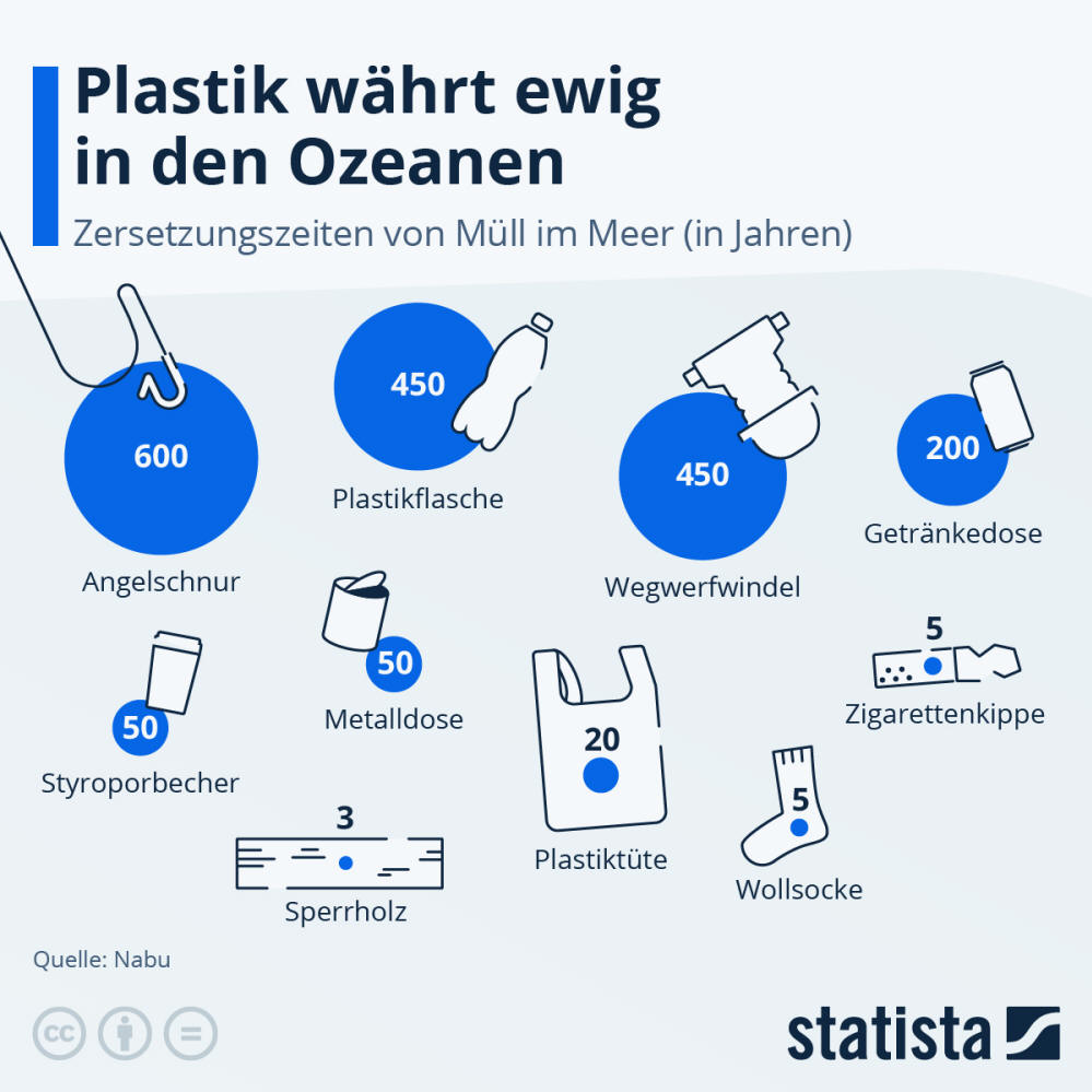 Infografik: Plastik währt ewig in den Ozeanen | Statista