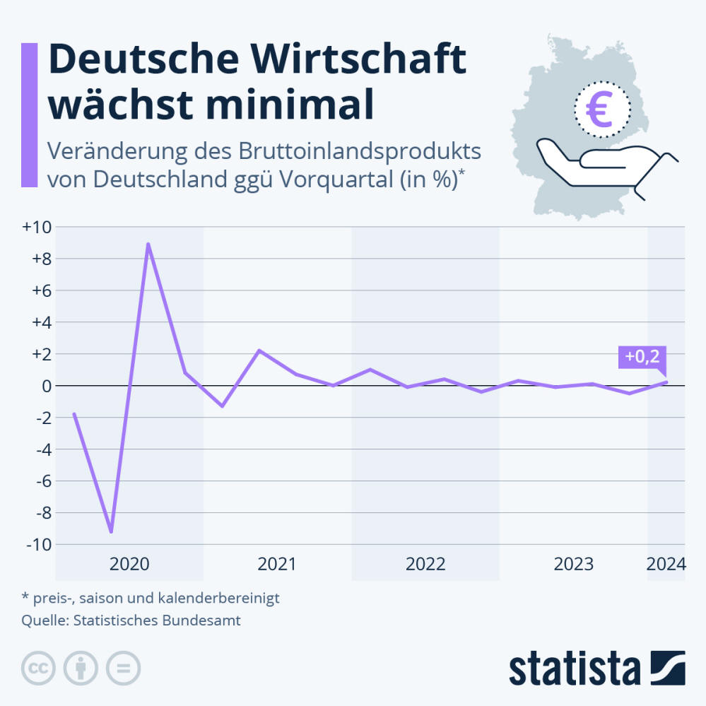 Infografik: Wie steht es um die deutsche Wirtschaft? | Statista