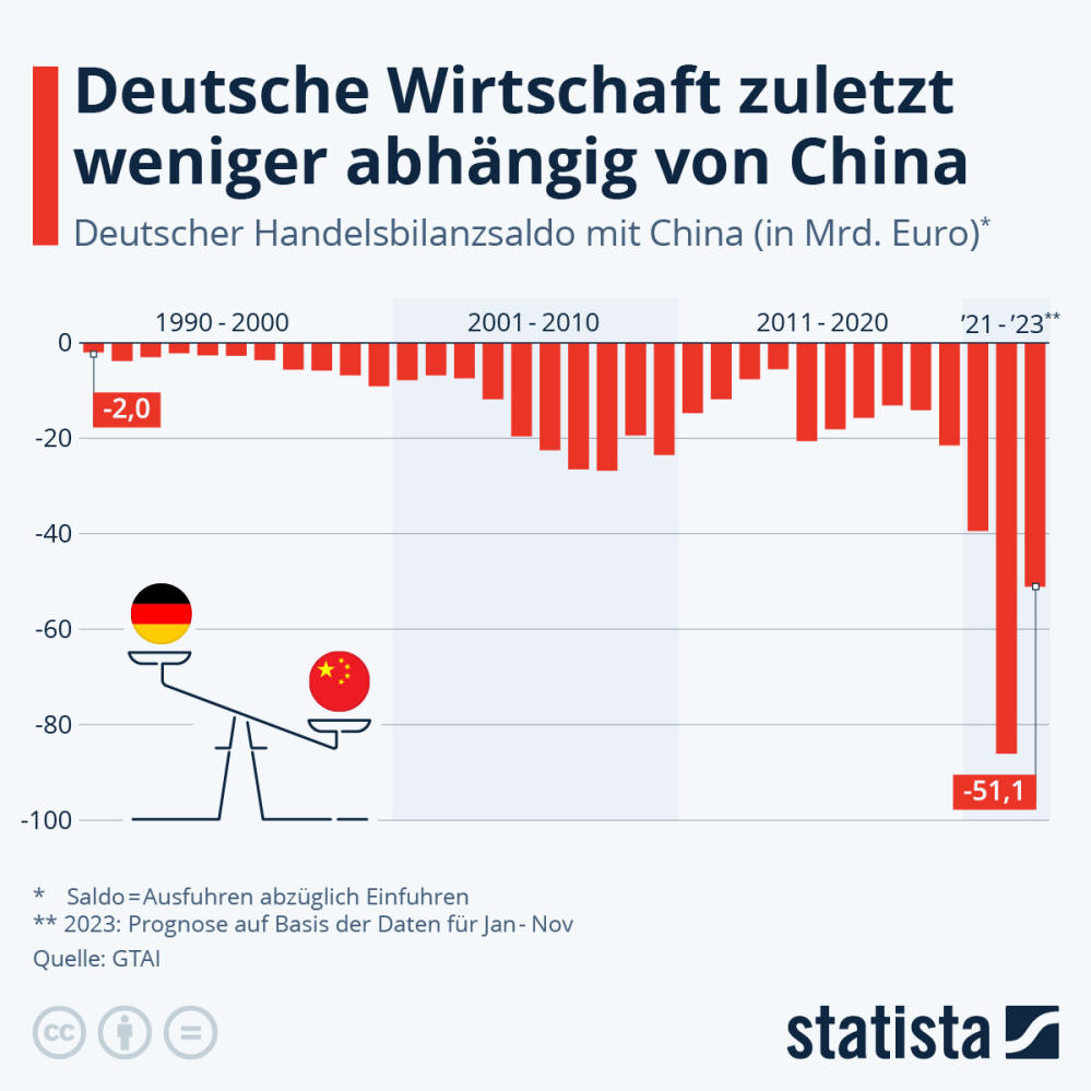 Infografik: Deutsche Wirtschaft so abhängig von China wie nie | Statista