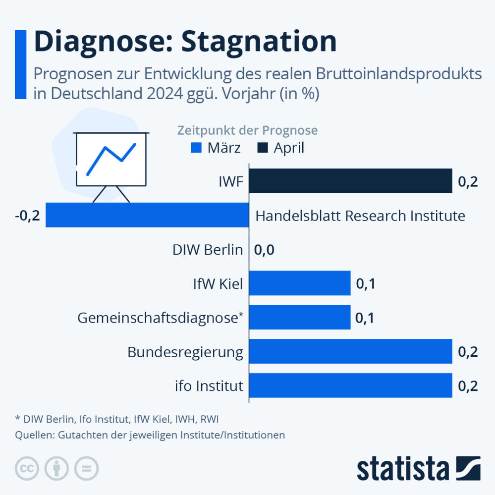 Infografik: Wie könnte sich die deutsche Wirtschaft 2024 entwickeln? | Statista