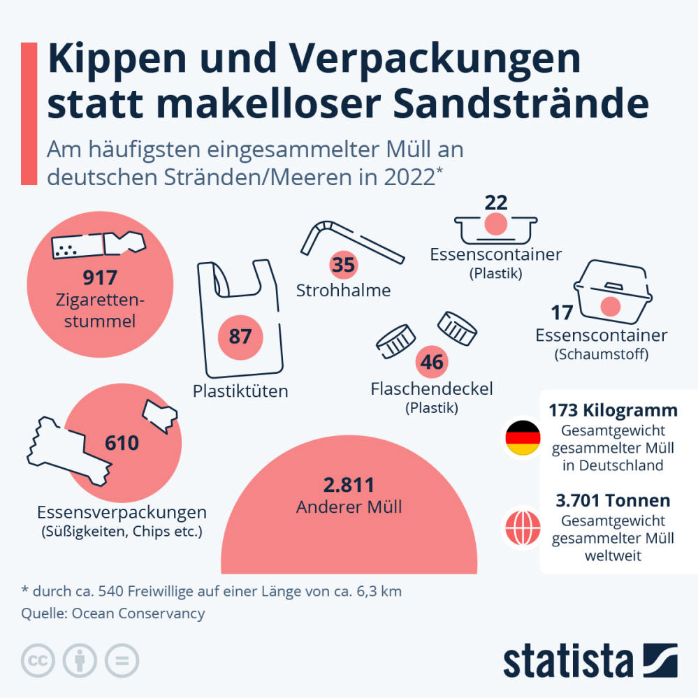 Infografik: Kippen und Verpackungen statt makelloser Sandstrände | Statista