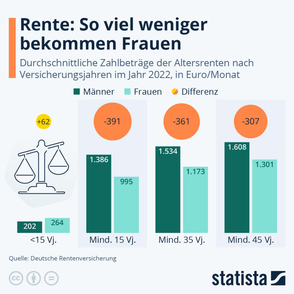 Infografik: Rente: So viel weniger bekommen Frauen | Statista