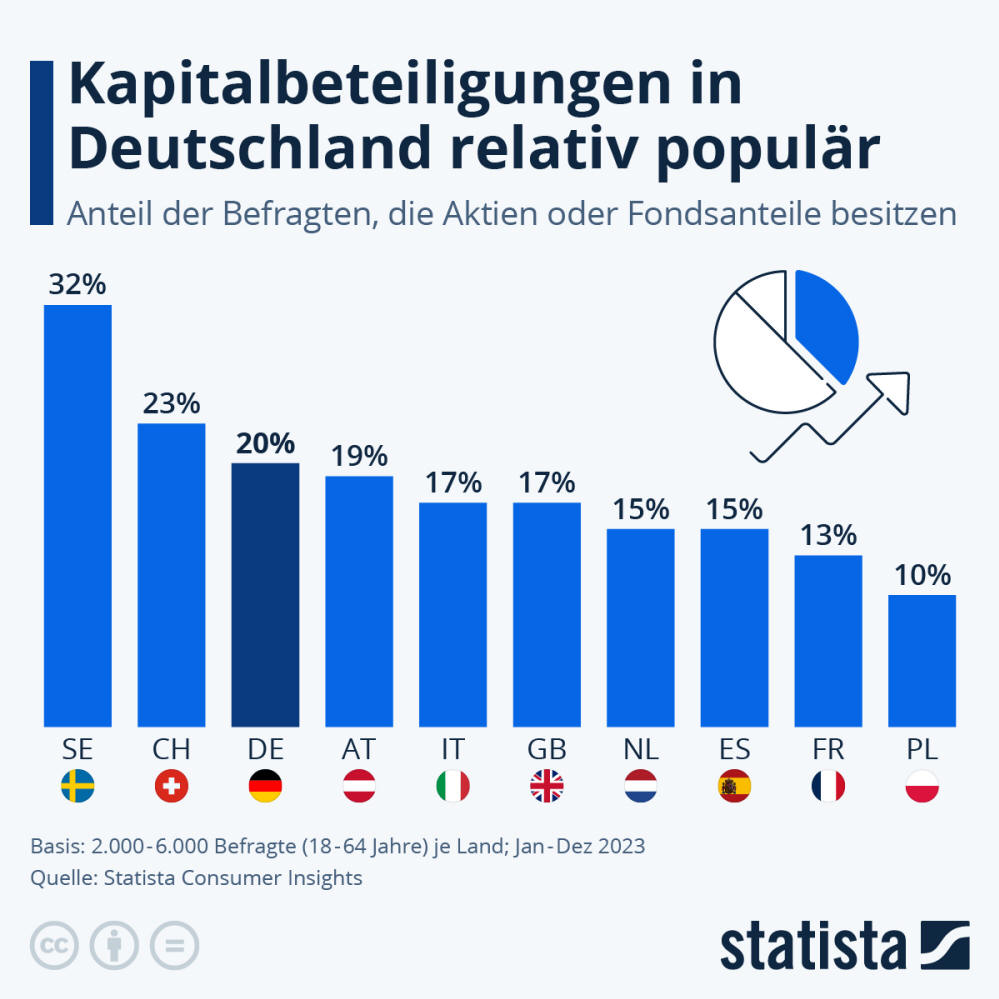 Infografik: Wie verbreitet ist Aktienbesitz in Europa? | Statista