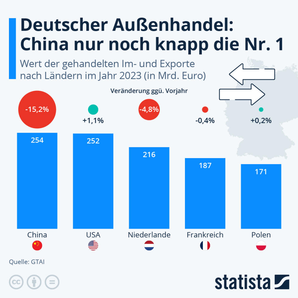 Infografik: Deutscher Außenhandel: China nur noch knapp die Nummer 1 | Statista