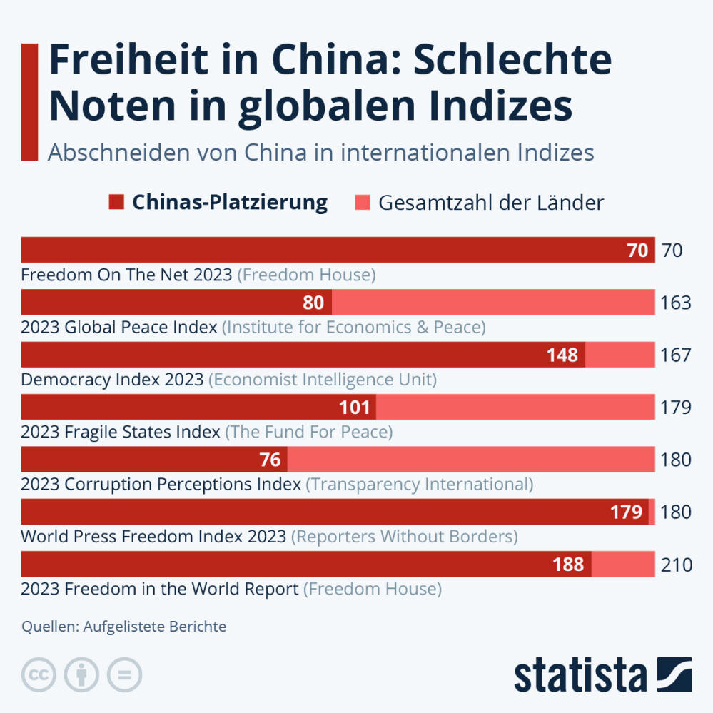 Infografik: Freiheit in China: Schlechte Noten in globalen Indizes | Statista