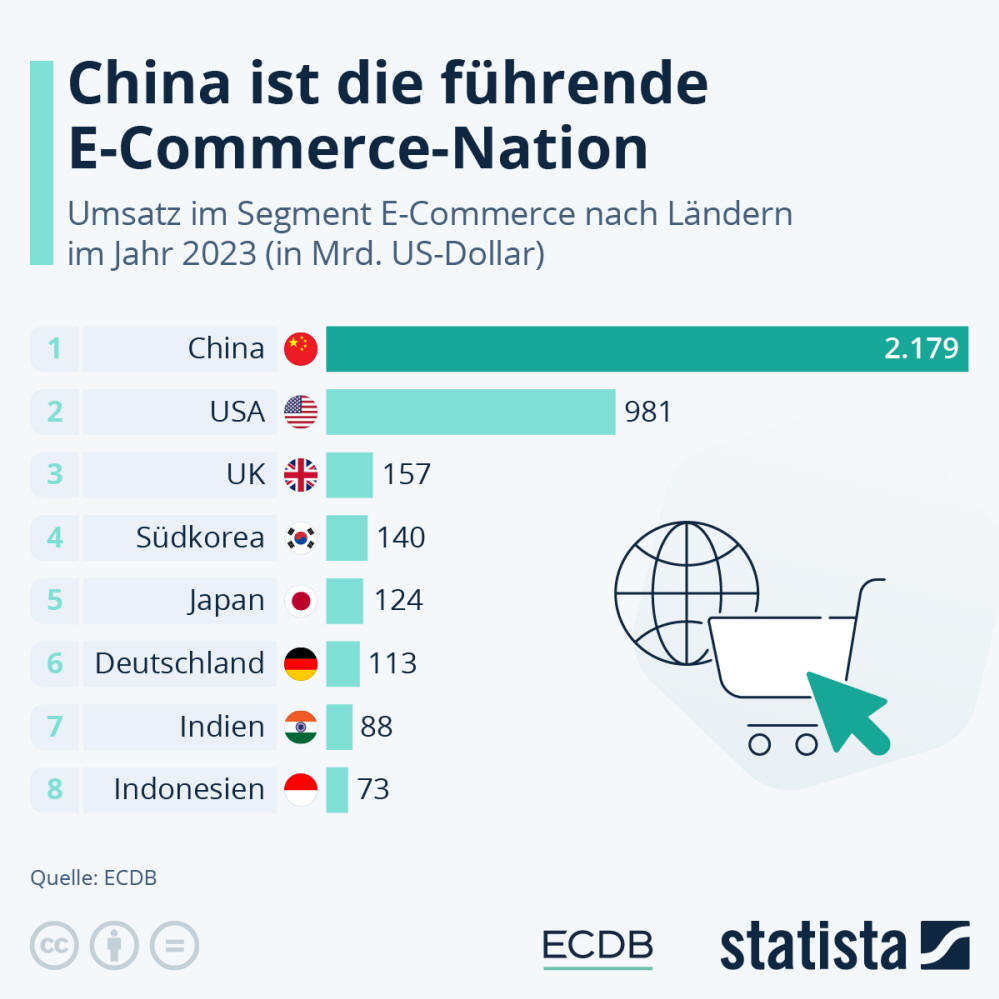 Infografik: China ist die führende E-Commerce-Nation | Statista
